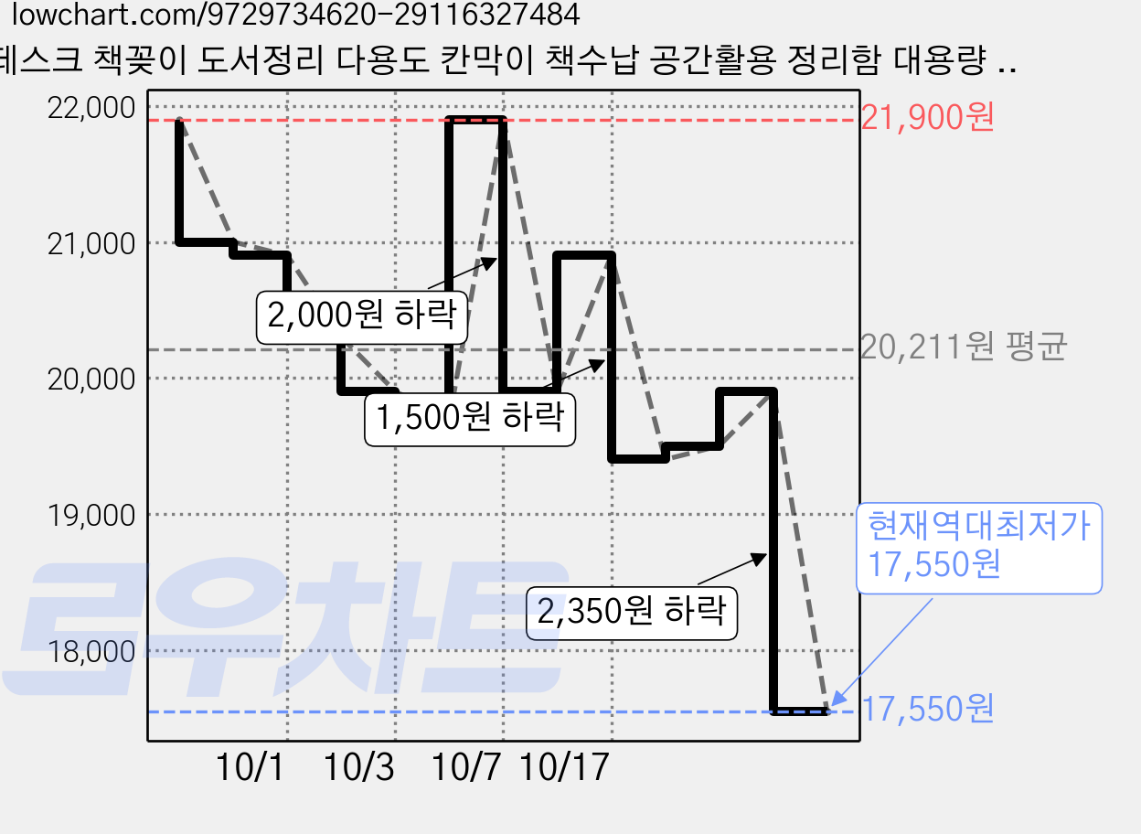 데스크 책꽂이 도서정리 다용도 칸막이 책수납 공간활용 정리함 대용량 접이식 연필꽂이 사무실 책상 정리함 공부방정리 책정리, 3단, 흰색 가격 변동 차트, 현재가 17,550원, 역대최저가