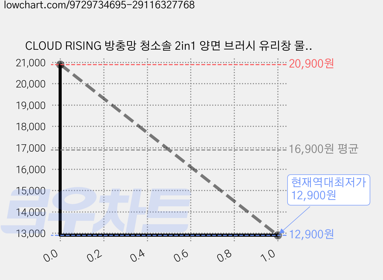 CLOUD RISING 방충망 청소솔 2in1 양면 브러시 유리창 물기제거 스퀴지, 옐로우, 1세트 가격 변동 차트, 현재가 12,900원, 역대최저가
