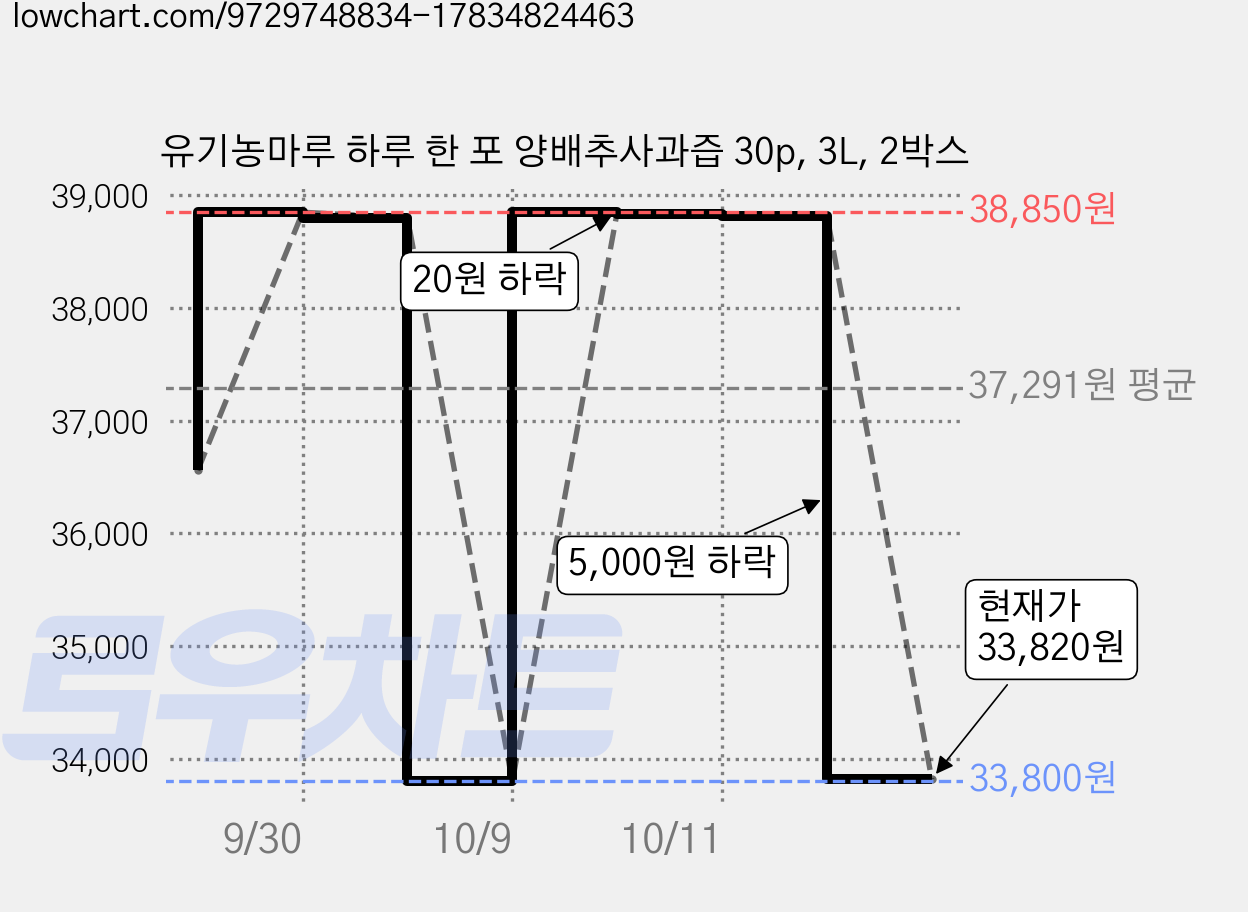 유기농마루 하루 한 포 양배추사과즙 30p, 3L, 2박스 가격 변동 차트, 현재가 33,820원, 관측 최저가 33,800원