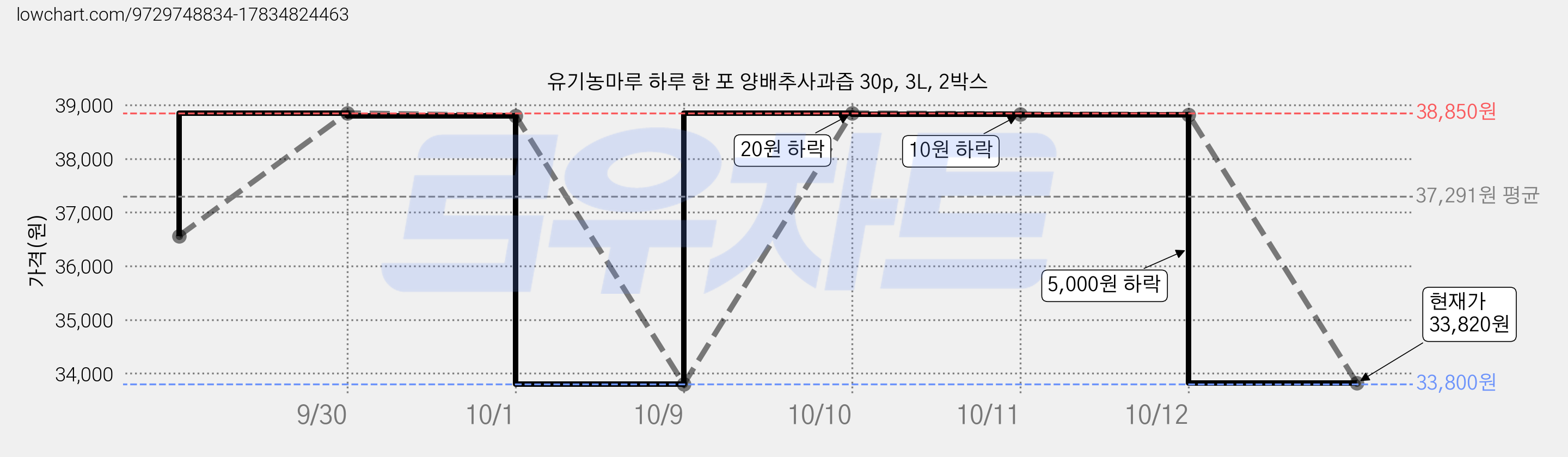 유기농마루 하루 한 포 양배추사과즙 30p, 3L, 2박스 가격 변동 차트, 현재가 33,820원, 관측 최저가 33,800원