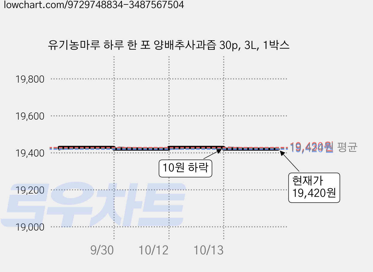 유기농마루 하루 한 포 양배추사과즙 30p, 3L, 1박스 가격 변동 차트, 현재가 19,370원, 역대최저가
