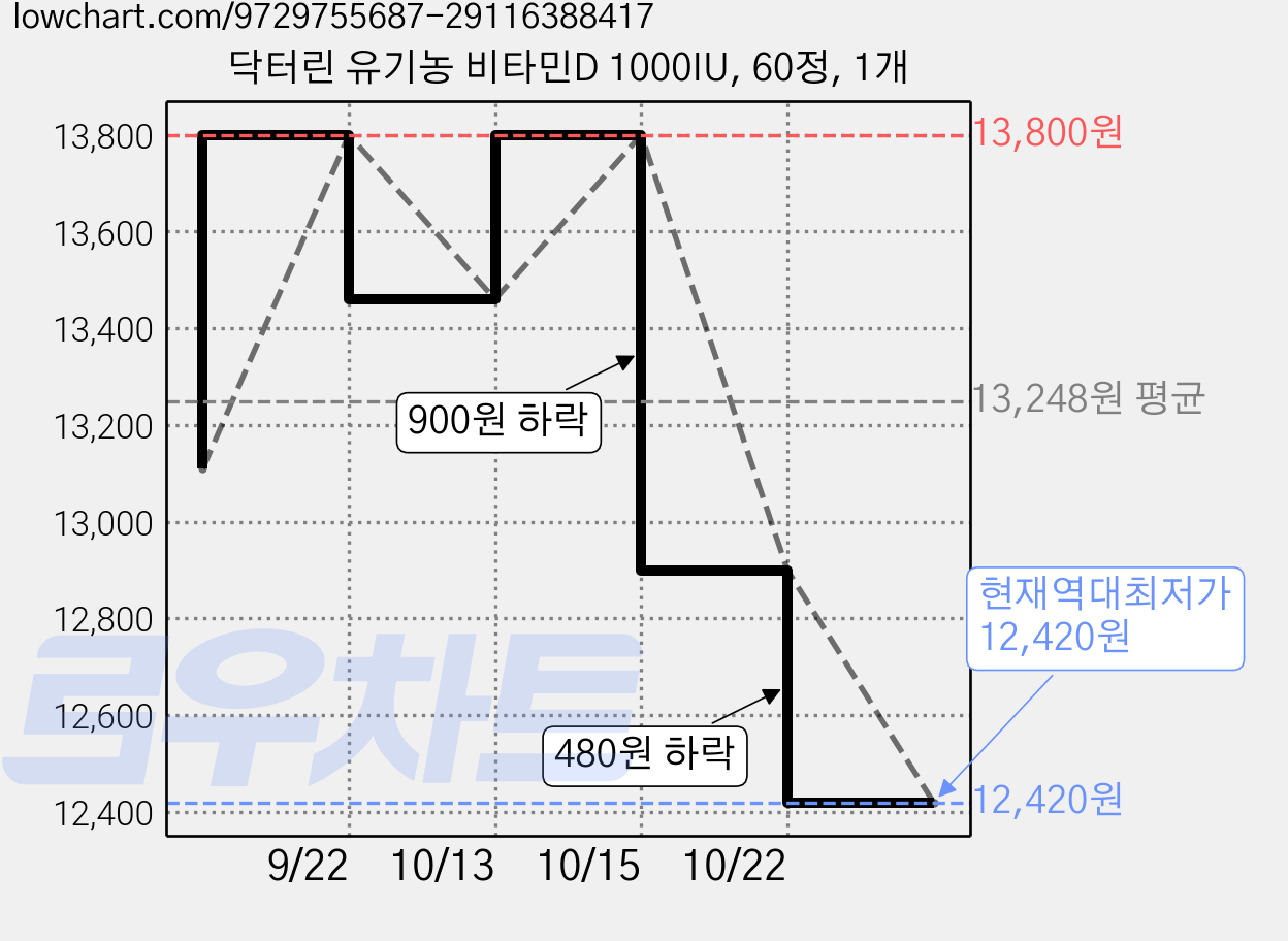 닥터린 유기농 비타민D 1000IU, 60정, 1개 가격 변동 차트, 현재가 12,420원, 역대최저가