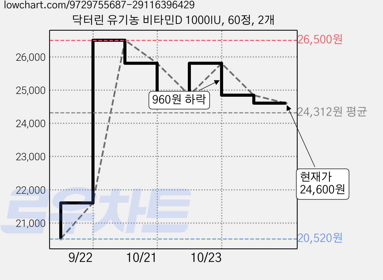 닥터린 유기농 비타민D 1000IU, 60정, 2개 가격 변동 차트, 현재가 23,100원, 관측 최저가 20,520원
