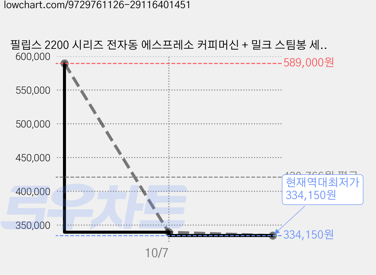 필립스 2200 시리즈 전자동 에스프레소 커피머신 + 밀크 스팀봉 세트, 화이트, EP2223/43 가격 변동 차트, 현재가 334,150원, 역대최저가