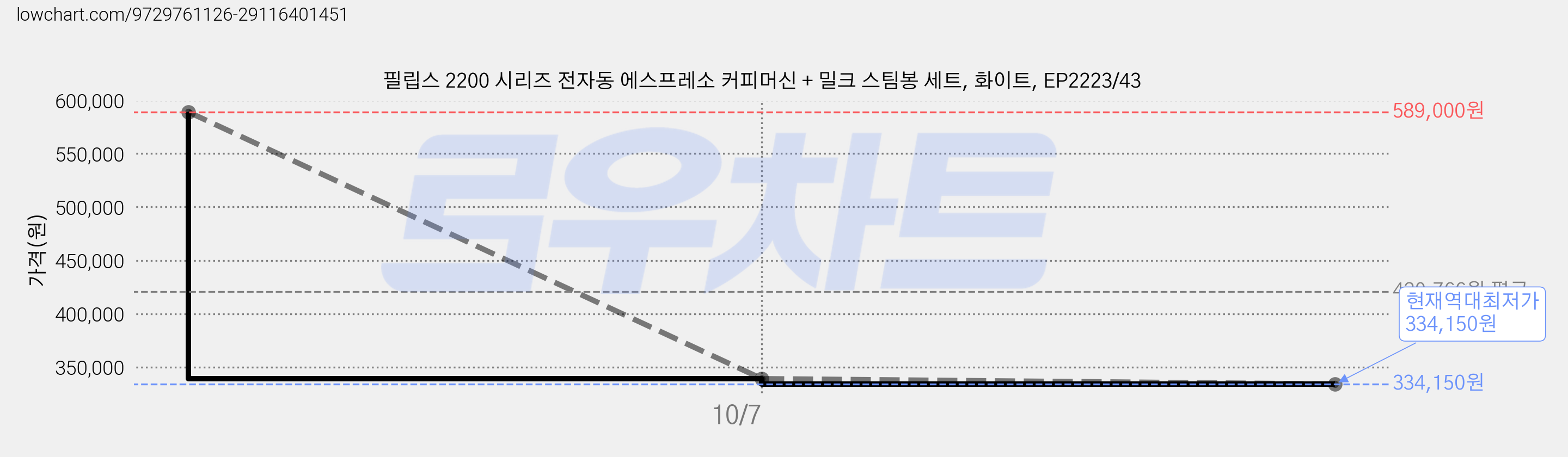 필립스 2200 시리즈 전자동 에스프레소 커피머신 + 밀크 스팀봉 세트, 화이트, EP2223/43 가격 변동 차트, 현재가 334,150원, 역대최저가