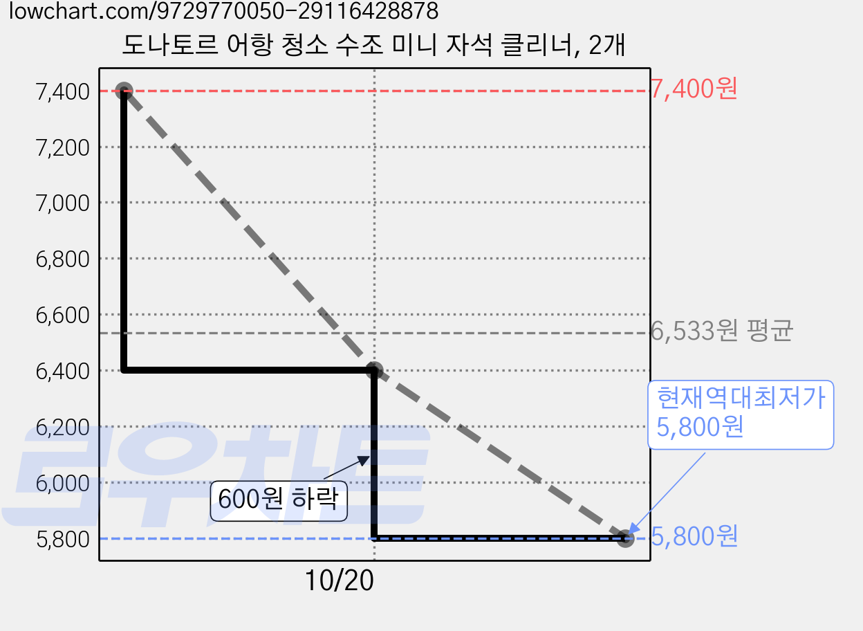 도나토르 어항 청소 수조 미니 자석 클리너, 2개 가격 변동 차트, 현재가 5,800원, 역대최저가