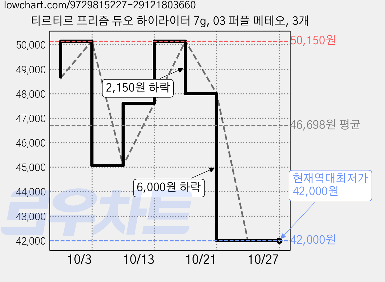티르티르 프리즘 듀오 하이라이터 7g, 03 퍼플 메테오, 3개 가격 변동 차트, 현재가 42,000원, 역대최저가