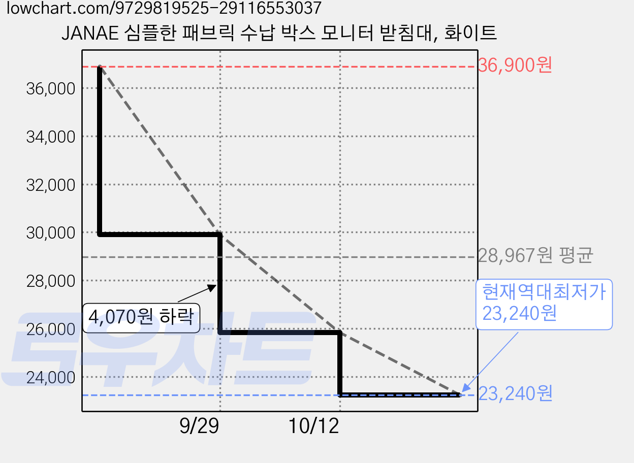 JANAE 심플한 패브릭 수납 박스 모니터 받침대, 화이트 가격 변동 차트, 현재가 23,240원, 역대최저가