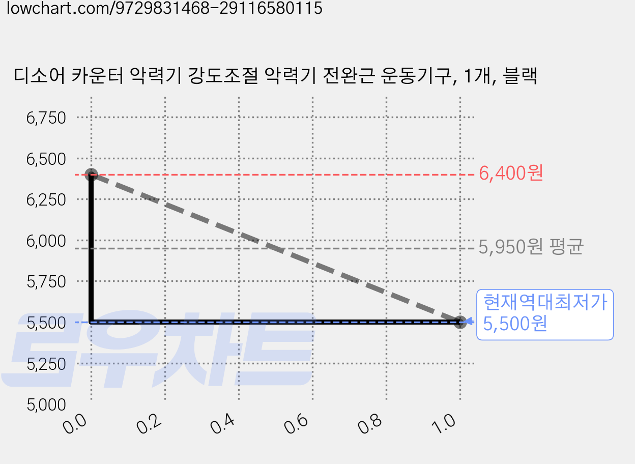 디소어 카운터 악력기 강도조절 악력기 전완근 운동기구, 1개, 블랙 가격 변동 차트, 현재가 5,500원, 역대최저가