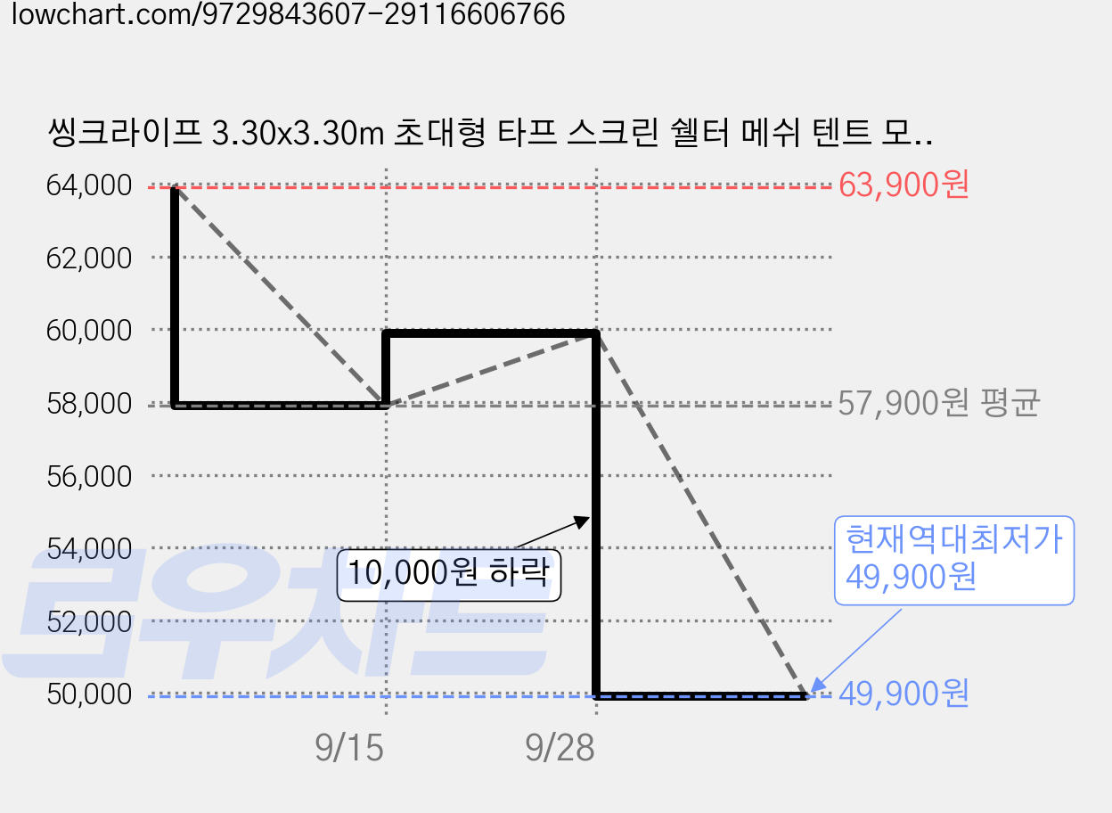 씽크라이프 3.30x3.30m 초대형 타프 스크린 쉘터 메쉬 텐트 모기장 그늘막 텐트 대형 타프쉘, 베이지색, 세트A 가격 변동 차트, 현재가 49,900원, 역대최저가