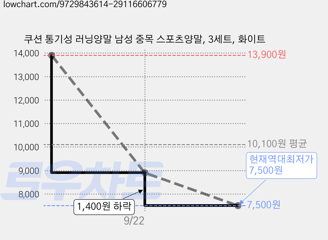 쿠션 통기성 러닝양말 남성 중목 스포츠양말, 3세트, 화이트 가격 변동 차트, 현재가 7,500원, 역대최저가