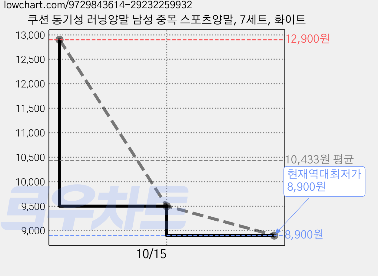 쿠션 통기성 러닝양말 남성 중목 스포츠양말, 7세트, 화이트 가격 변동 차트, 현재가 8,900원, 역대최저가