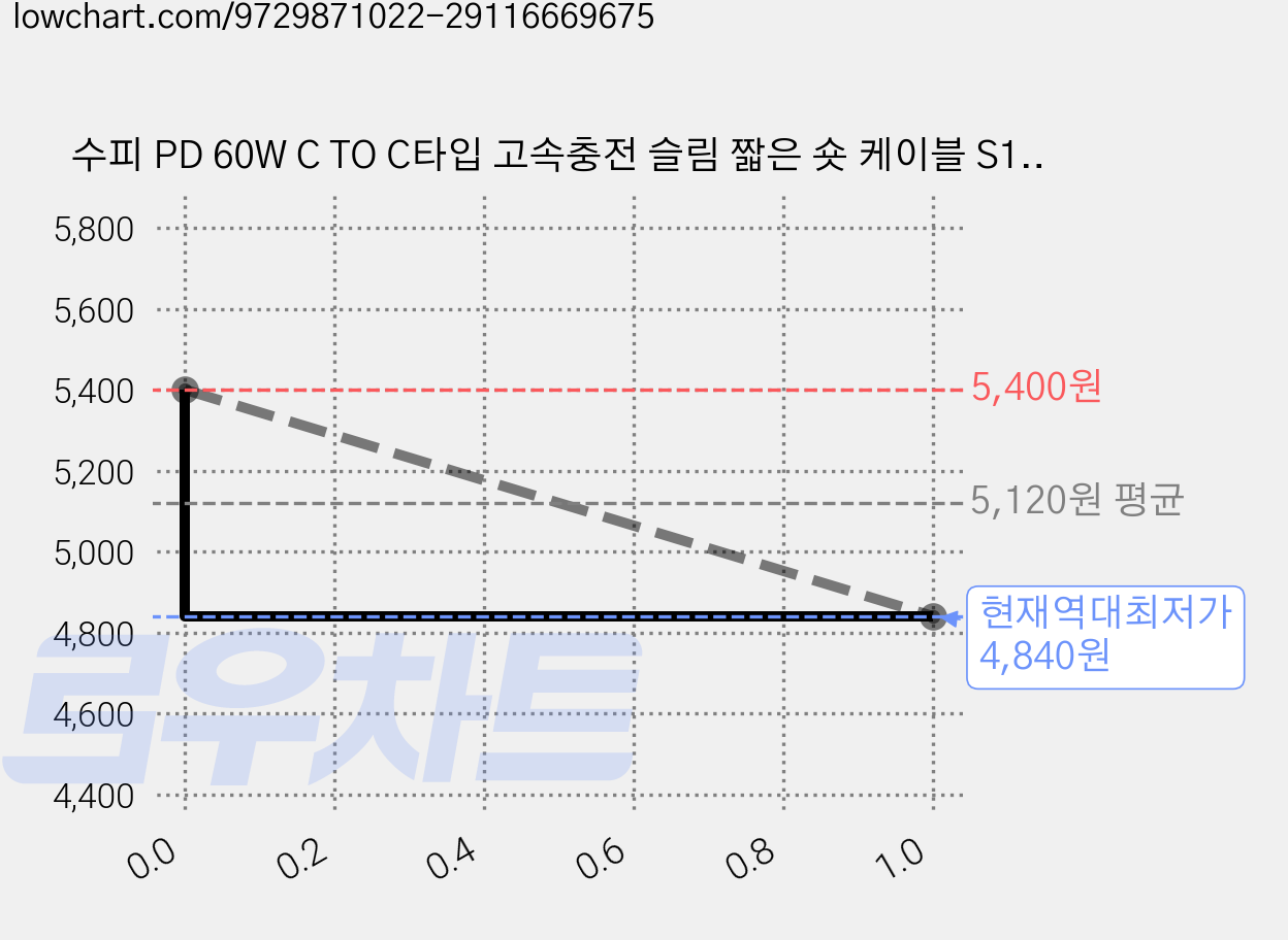 수피 PD 60W C TO C타입 고속충전 슬림 짧은 숏 케이블 S105CC, 1개, 블랙, 30cm 가격 변동 차트, 현재가 4,840원, 역대최저가