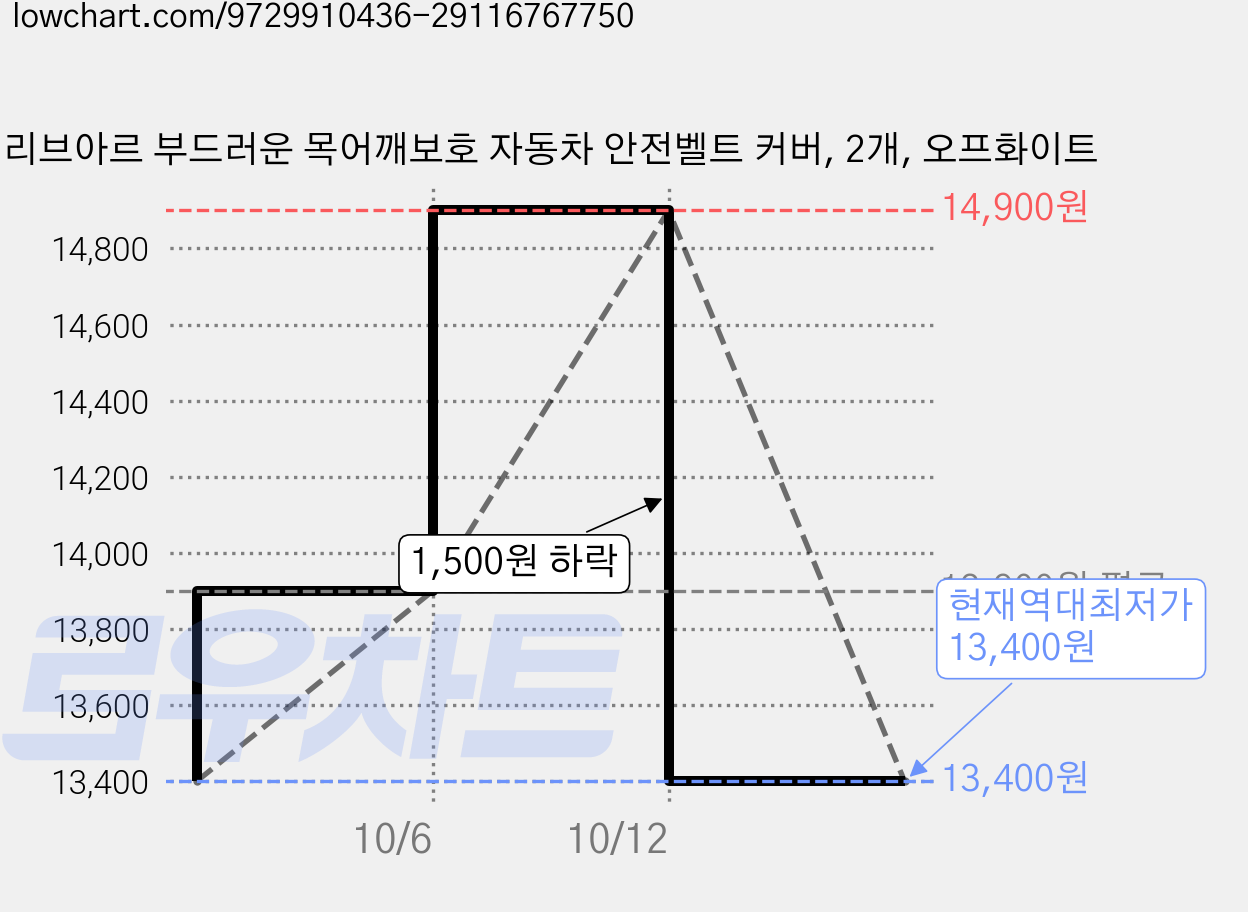 리브아르 부드러운 목어깨보호 자동차 안전벨트 커버, 2개, 오프화이트 가격 변동 차트, 현재가 13,400원, 역대최저가