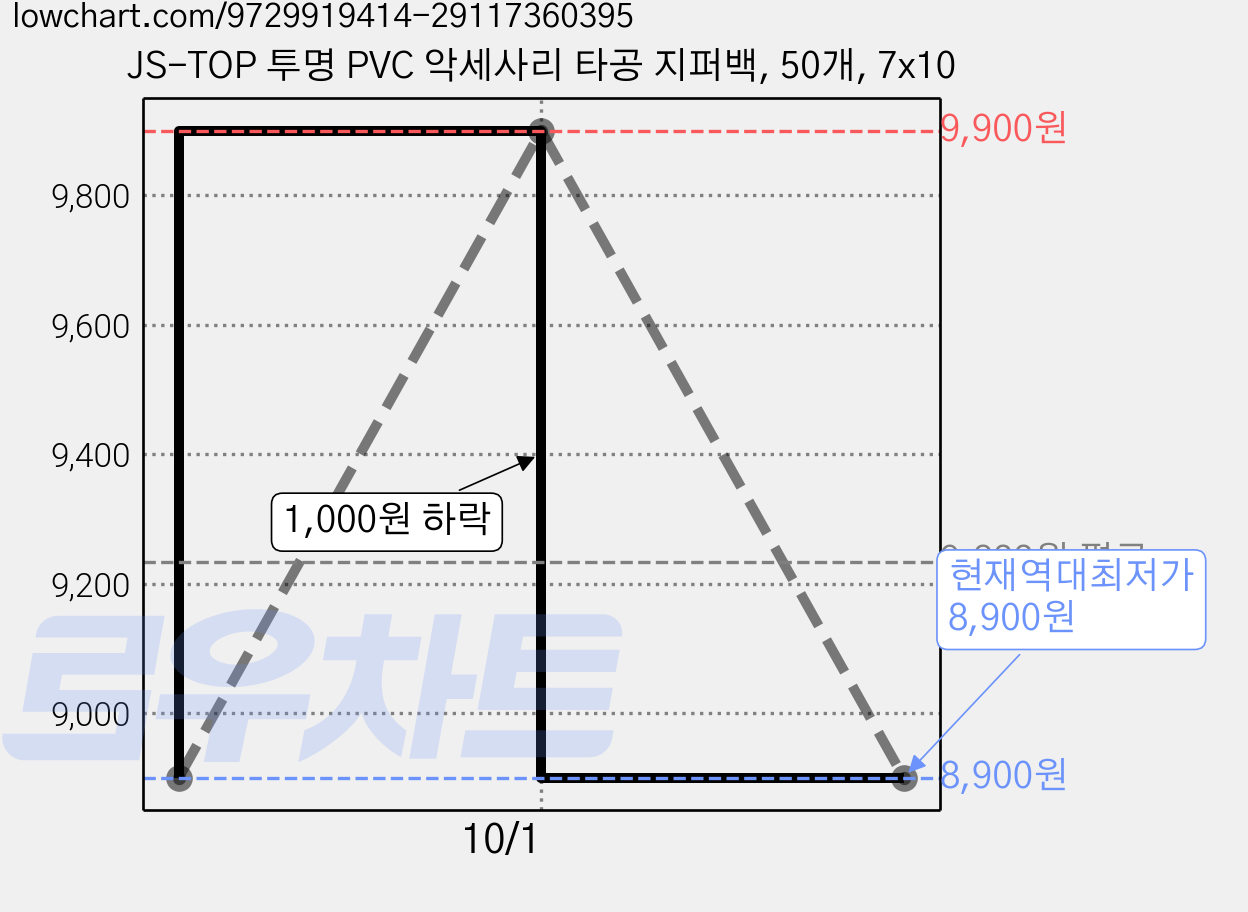 JS-TOP 투명 PVC 악세사리 타공 지퍼백, 50개, 7x10 가격 변동 차트, 현재가 8,900원, 역대최저가