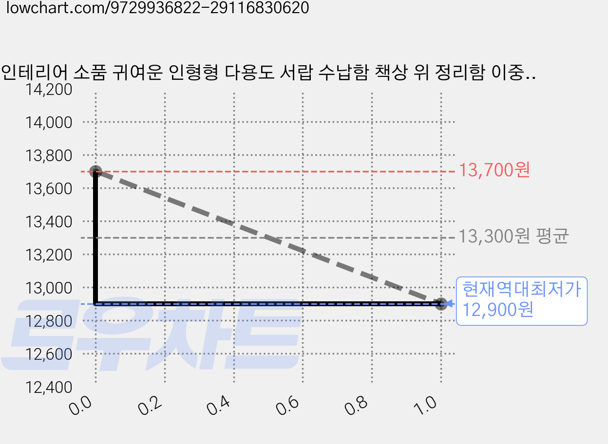 인테리어 소품 귀여운 인형형 다용도 서랍 수납함 책상 위 정리함 이중 서랍 장식 수납함 가정용 장식 소품, 화이트 가격 변동 차트, 현재가 12,900원, 역대최저가