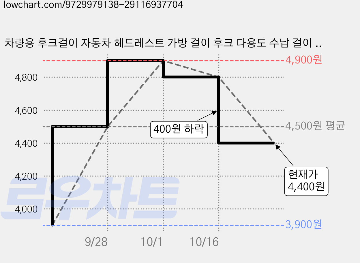 차량용 후크걸이 자동차 헤드레스트 가방 걸이 후크 다용도 수납 걸이 고리, 블랙 + 브라운, 4개 가격 변동 차트, 현재가 4,400원, 관측 최저가 3,900원