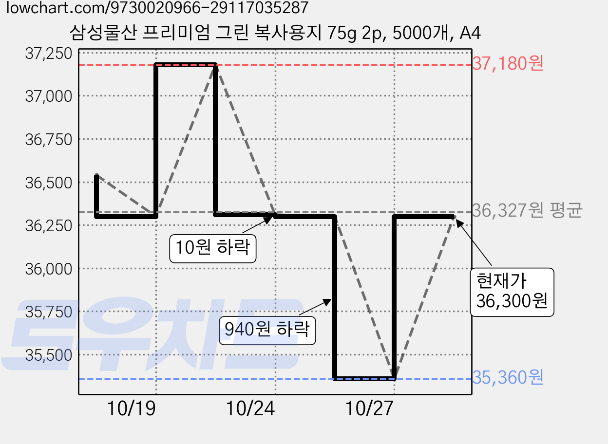 삼성물산 프리미엄 그린 복사용지 75g 2p, 5000개, A4 가격 변동 차트, 현재가 36,300원, 관측 최저가 35,360원