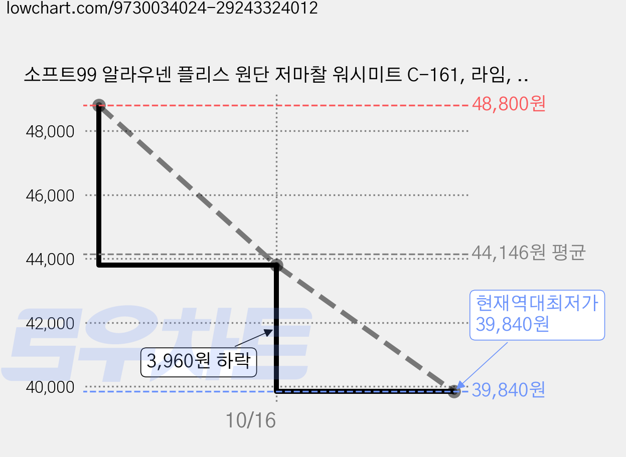 소프트99 알라우넨 플리스 원단 저마찰 워시미트 C-161, 라임, 2개 가격 변동 차트, 현재가 39,840원, 역대최저가