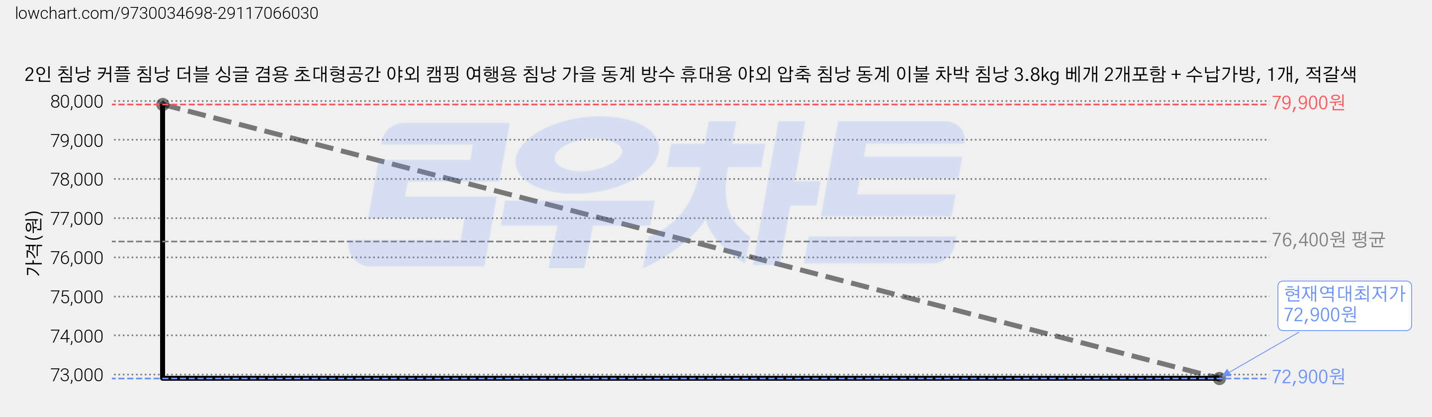 2인 침낭 커플 침낭 더블 싱글 겸용 초대형공간 야외 캠핑 여행용 침낭 가을 동계 방수 휴대용 야외 압축 침낭 동계 이불 차박 침낭 3.8kg 베개 2개포함 + 수납가방, 1개, 적갈색 가격 변동 차트, 현재가 72,900원, 역대최저가