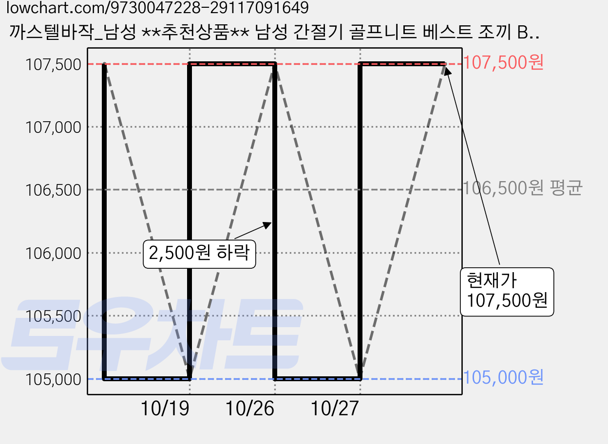 까스텔바작_남성 **추천상품** 남성 간절기 골프니트 베스트 조끼 BGCFSV001MY_RE_NC 유성점 가격 변동 차트, 현재가 105,000원, 역대최저가