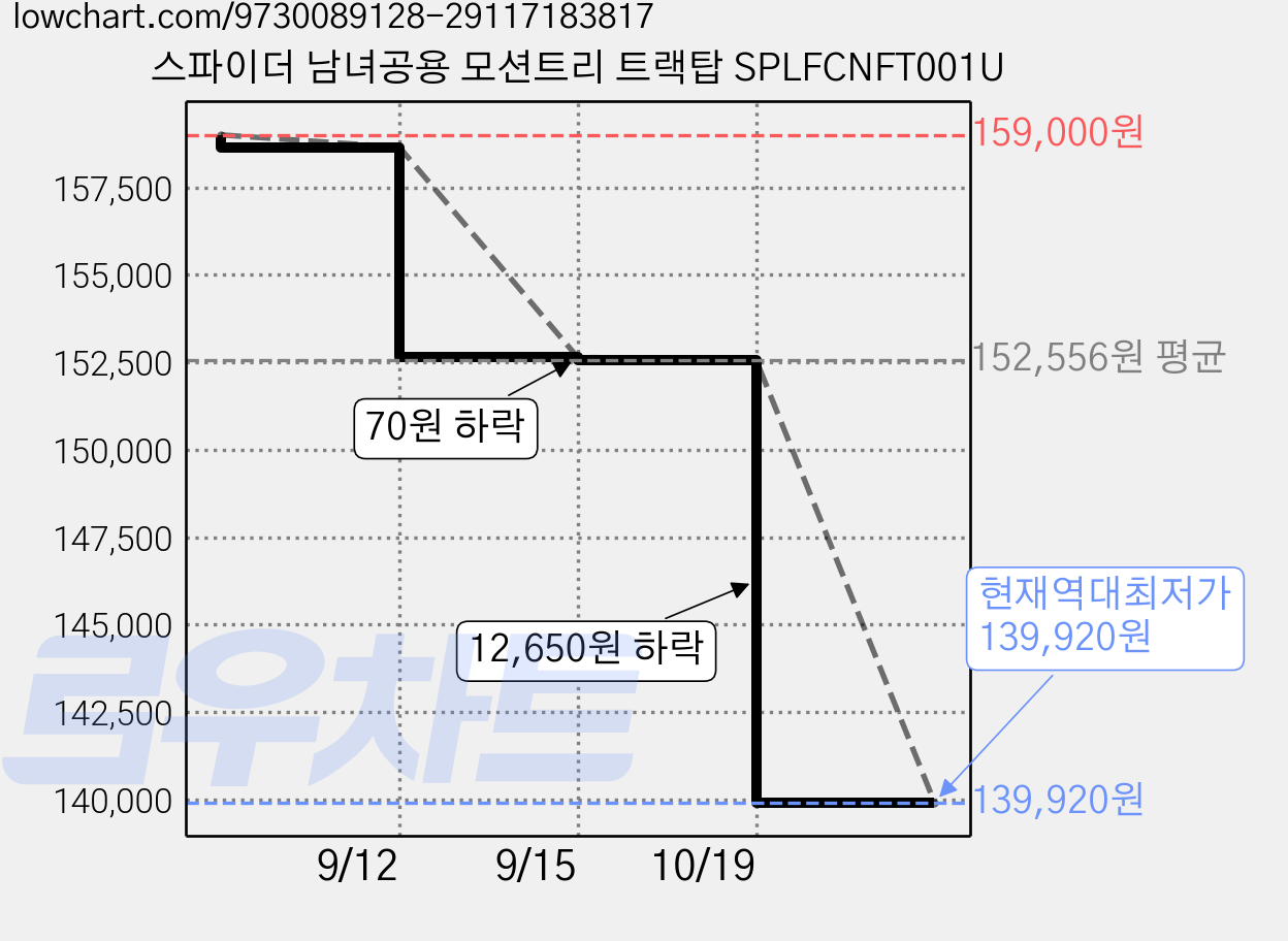 스파이더 남녀공용 모션트리 트랙탑 SPLFCNFT001U 가격 변동 차트, 현재가 139,920원, 역대최저가