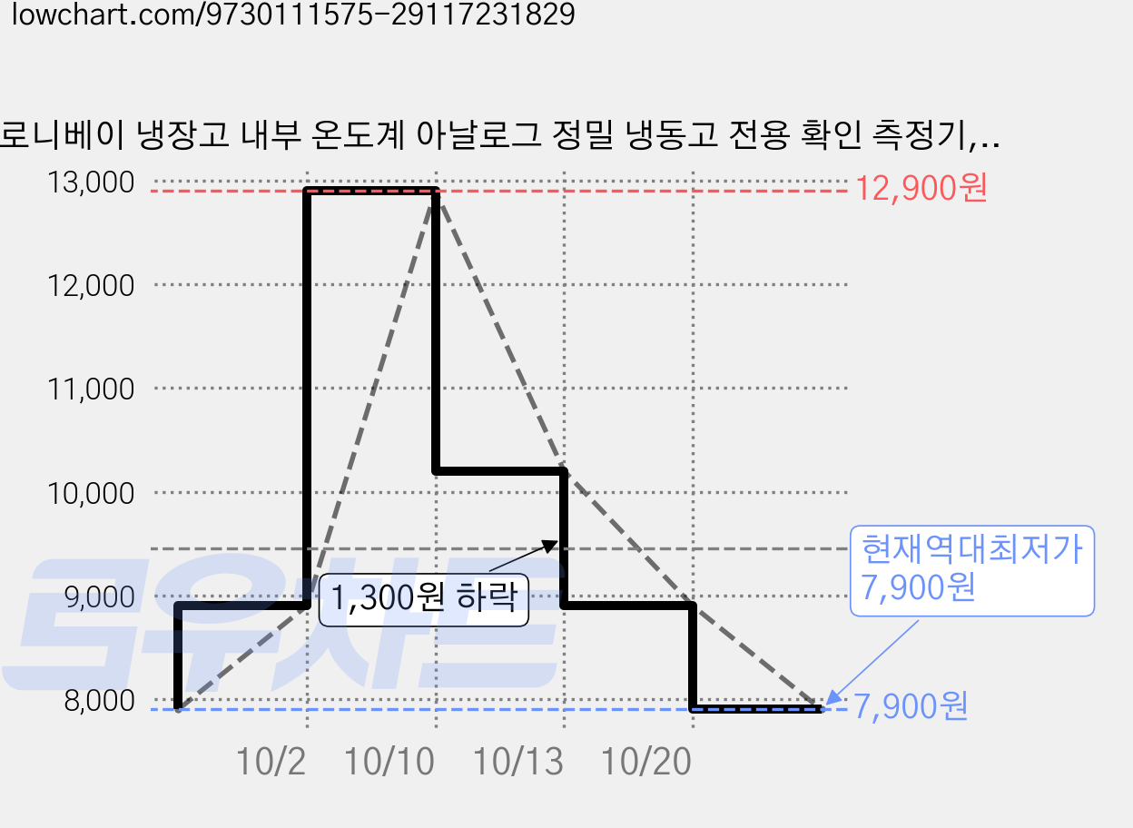 로니베이 냉장고 내부 온도계 아날로그 정밀 냉동고 전용 확인 측정기, 실버스텐, 1개 가격 변동 차트, 현재가 7,900원, 역대최저가