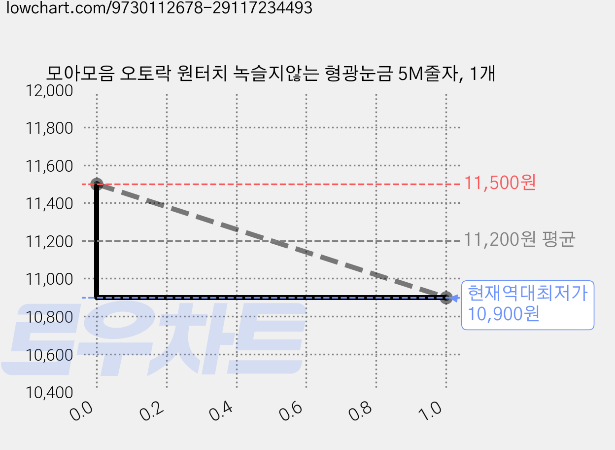 모아모음 오토락 원터치 녹슬지않는 형광눈금 5M줄자, 1개 가격 변동 차트, 현재가 10,900원, 역대최저가