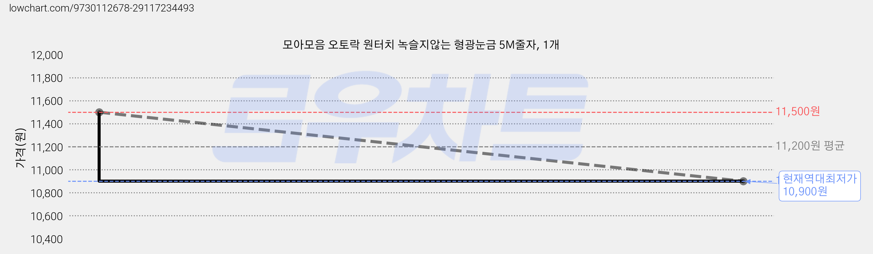 모아모음 오토락 원터치 녹슬지않는 형광눈금 5M줄자, 1개 가격 변동 차트, 현재가 10,900원, 역대최저가