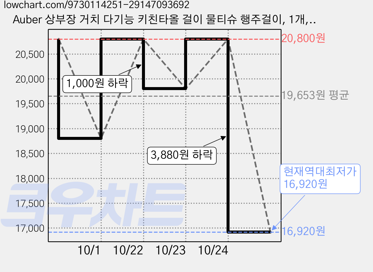 Auber 상부장 거치 다기능 키친타올 걸이 물티슈 행주걸이, 1개, 화이트 가격 변동 차트, 현재가 16,920원, 역대최저가