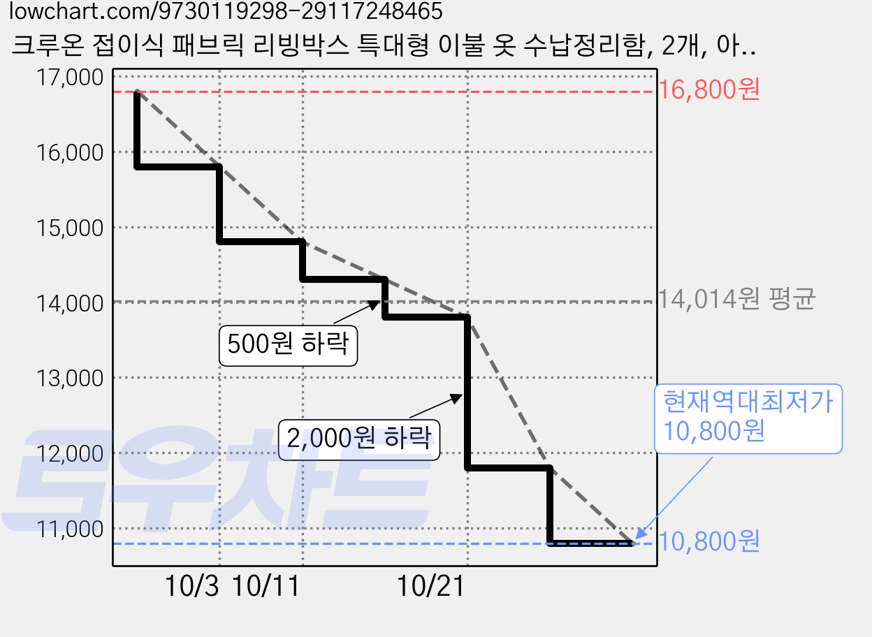 크루온 접이식 패브릭 리빙박스 특대형 이불 옷 수납정리함, 2개, 아이보리 가격 변동 차트, 현재가 10,800원, 역대최저가