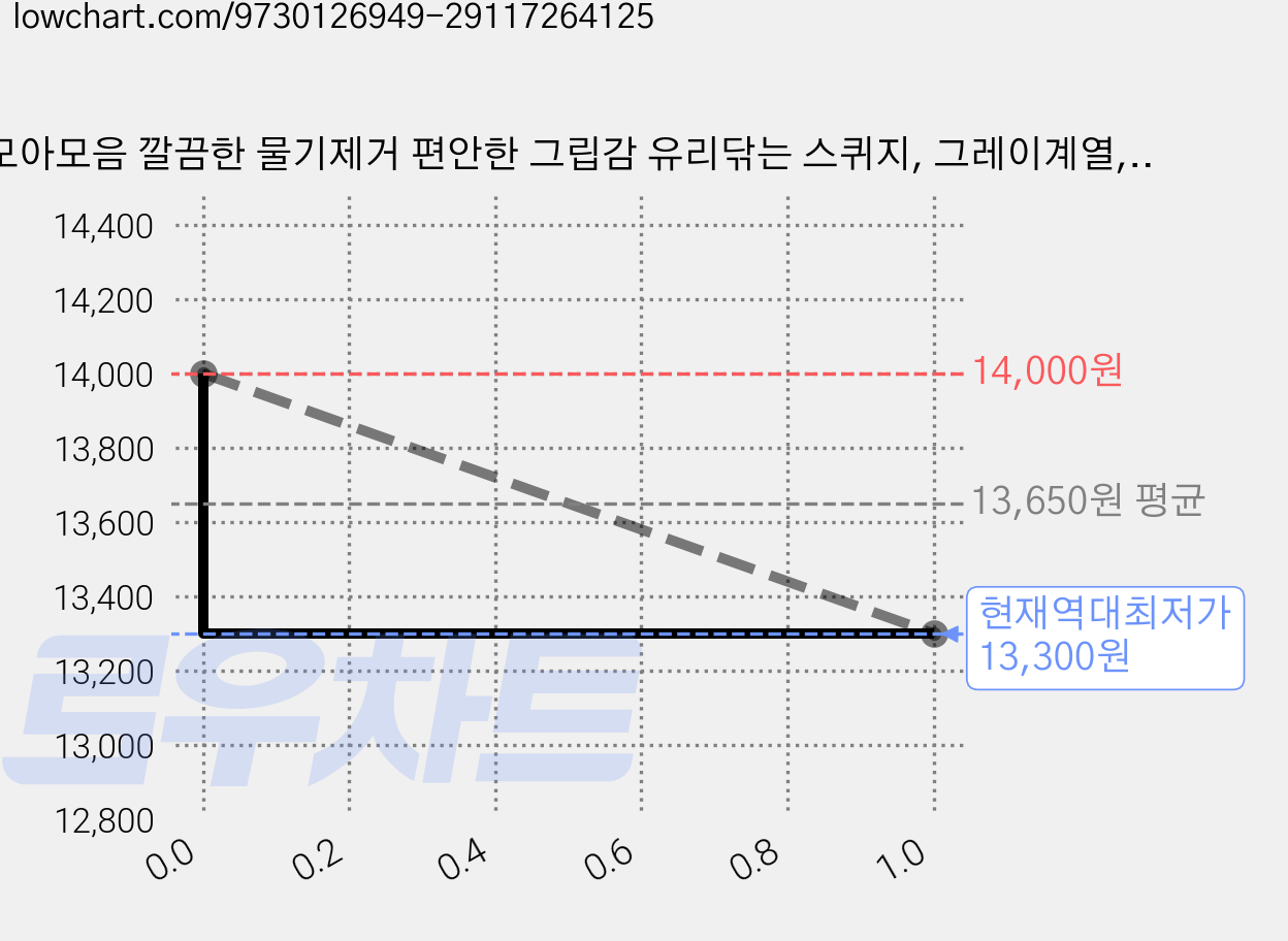 모아모음 깔끔한 물기제거 편안한 그립감 유리닦는 스퀴지, 그레이계열, 2개 가격 변동 차트, 현재가 13,300원, 역대최저가