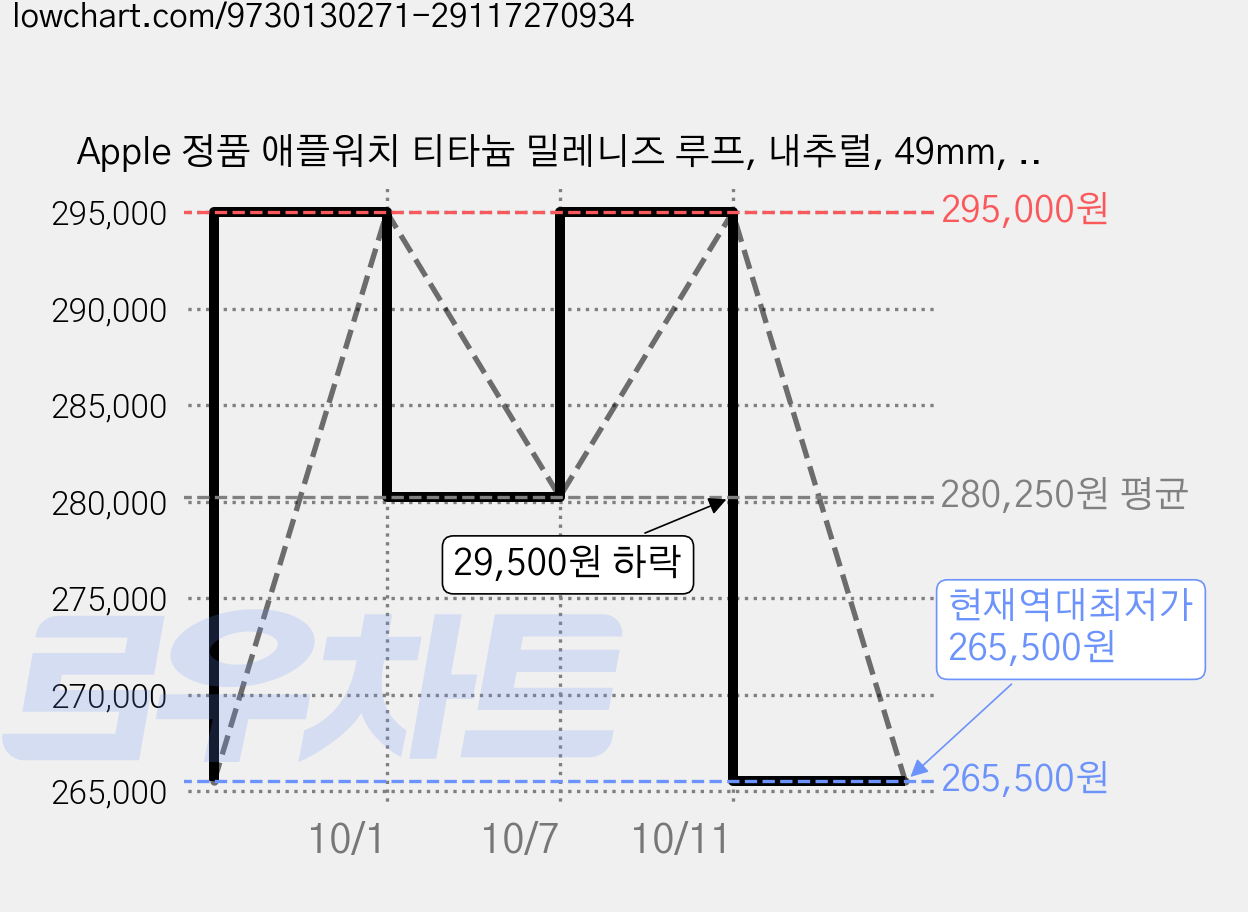 Apple 정품 애플워치 티타늄 밀레니즈 루프, 내추럴, 49mm, Large, 1개 가격 변동 차트, 현재가 265,500원, 역대최저가