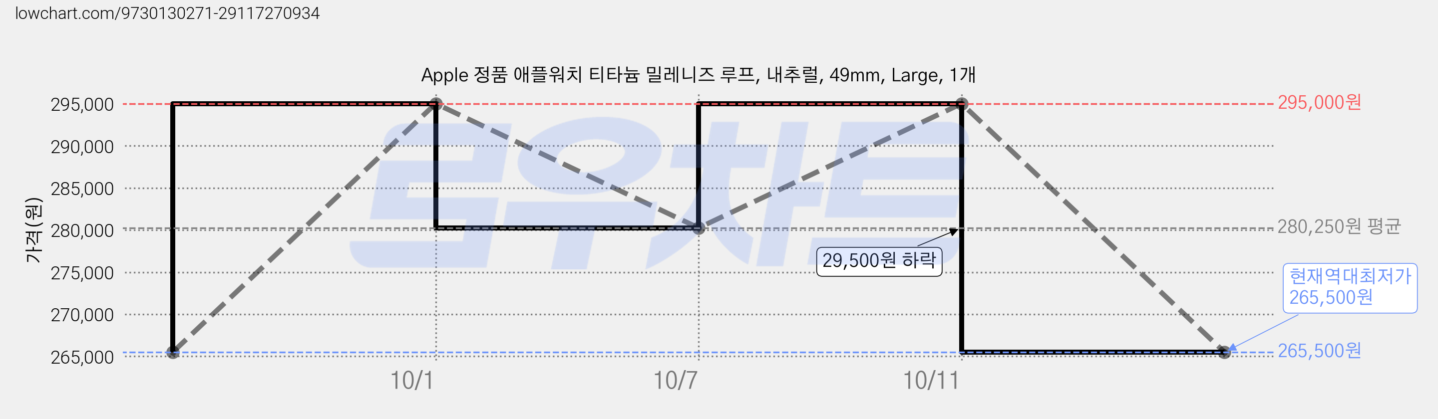 Apple 정품 애플워치 티타늄 밀레니즈 루프, 내추럴, 49mm, Large, 1개 가격 변동 차트, 현재가 265,500원, 역대최저가