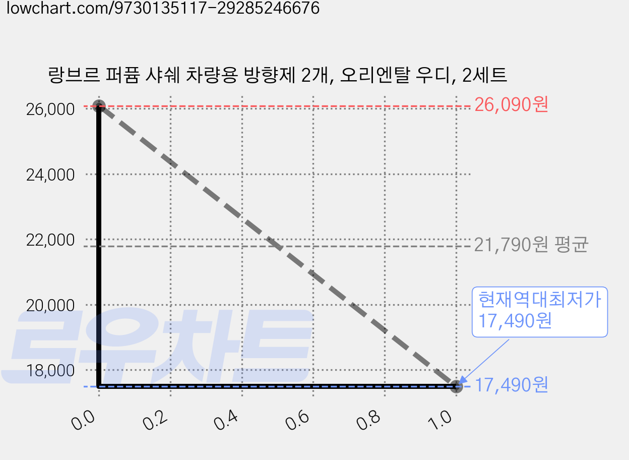 랑브르 퍼퓸 샤쉐 차량용 방향제 2개, 오리엔탈 우디, 2세트 가격 변동 차트, 현재가 17,490원, 역대최저가