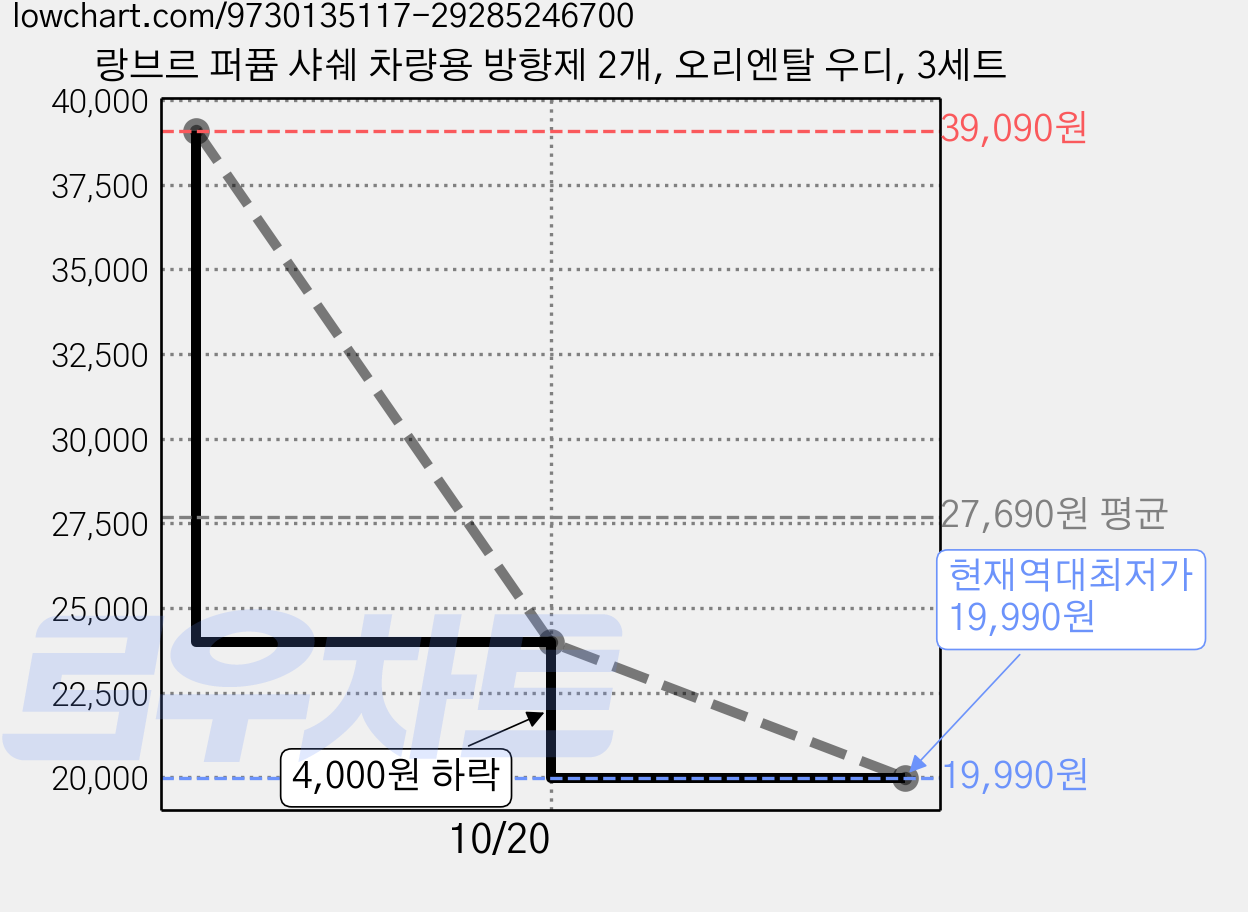 랑브르 퍼퓸 샤쉐 차량용 방향제 2개, 오리엔탈 우디, 3세트 가격 변동 차트, 현재가 19,990원, 역대최저가