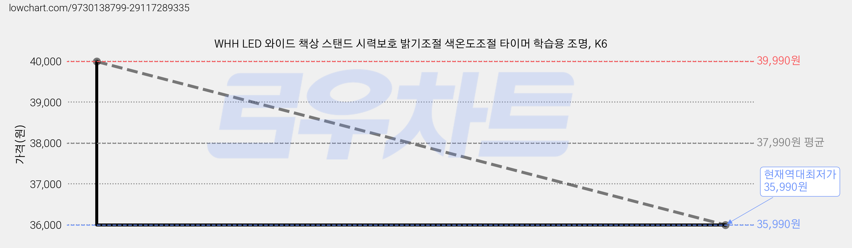 WHH LED 와이드 책상 스탠드 시력보호 밝기조절 색온도조절 타이머 학습용 조명, K6 가격 변동 차트, 현재가 35,990원, 역대최저가