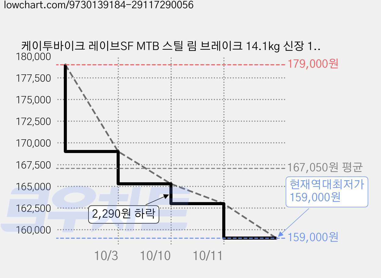 케이투바이크 레이브SF MTB 스틸 림 브레이크 14.1kg 신장 130cm~155cm 방문설치, 스노우그레이, 61cm(24인치) 가격 변동 차트, 현재가 159,000원, 역대최저가