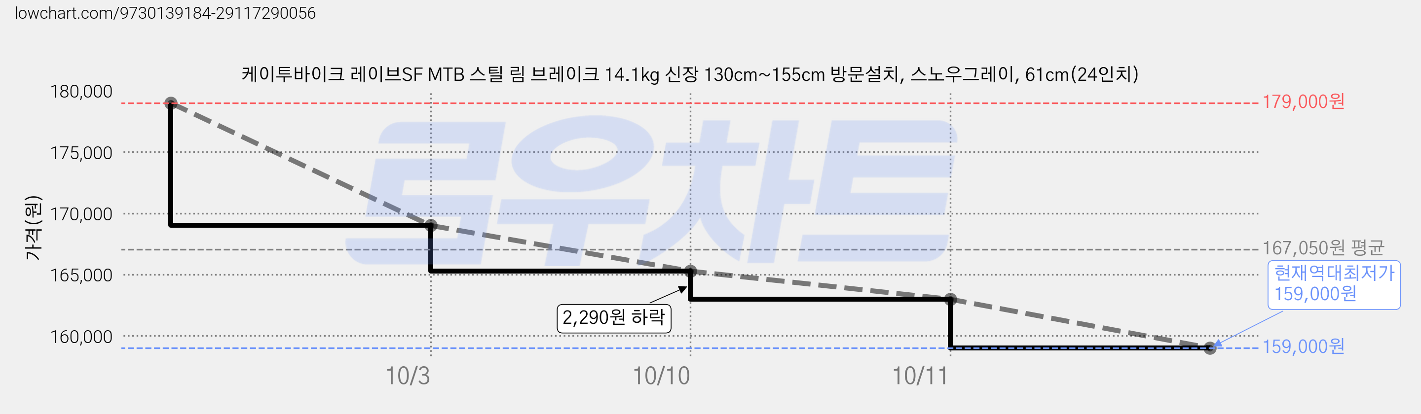 케이투바이크 레이브SF MTB 스틸 림 브레이크 14.1kg 신장 130cm~155cm 방문설치, 스노우그레이, 61cm(24인치) 가격 변동 차트, 현재가 159,000원, 역대최저가