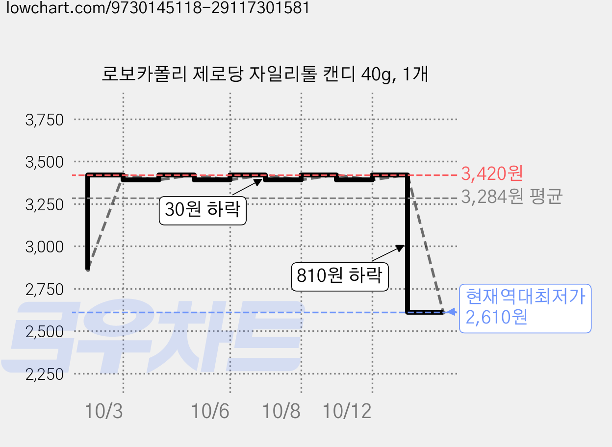 로보카폴리 제로당 자일리톨 캔디 40g, 1개 가격 변동 차트, 현재가 2,610원, 역대최저가