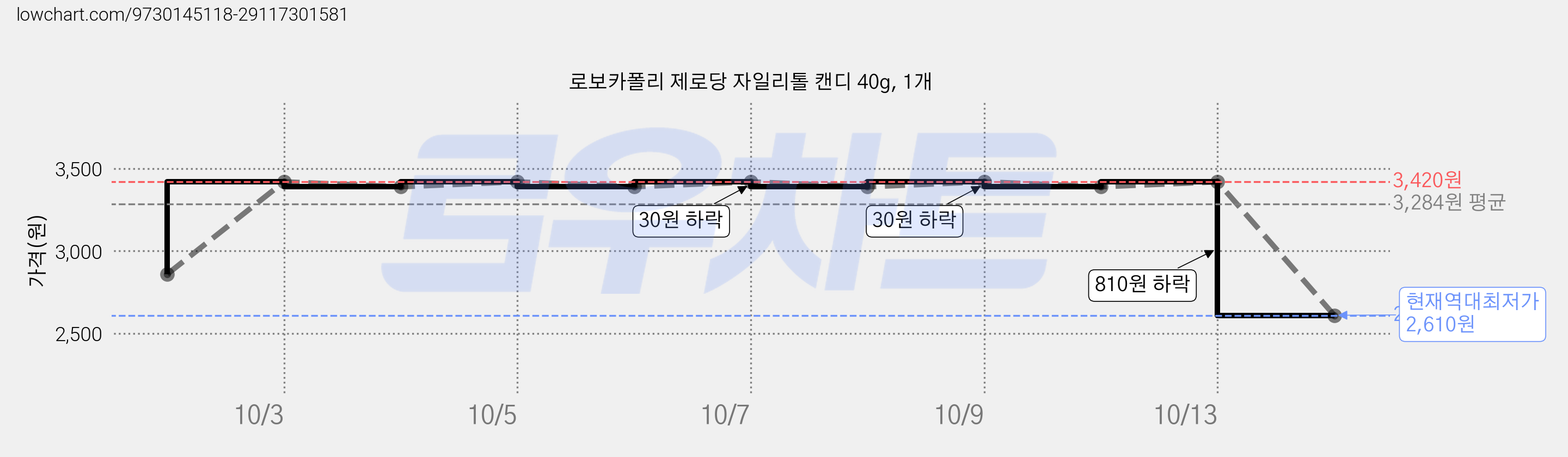 로보카폴리 제로당 자일리톨 캔디 40g, 1개 가격 변동 차트, 현재가 2,610원, 역대최저가