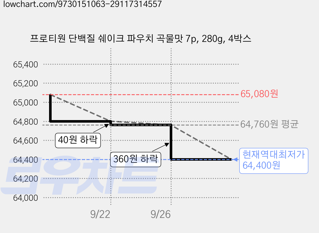 프로티원 단백질 쉐이크 파우치 곡물맛 7p, 280g, 4박스 가격 변동 차트, 현재가 64,400원, 역대최저가