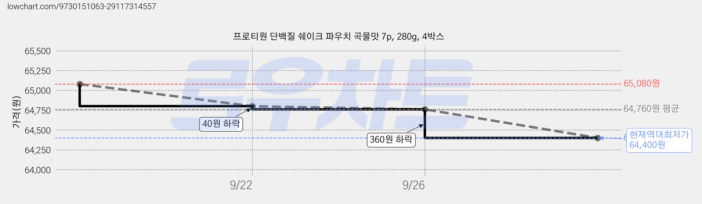 프로티원 단백질 쉐이크 파우치 곡물맛 7p, 280g, 4박스 가격 변동 차트, 현재가 64,400원, 역대최저가