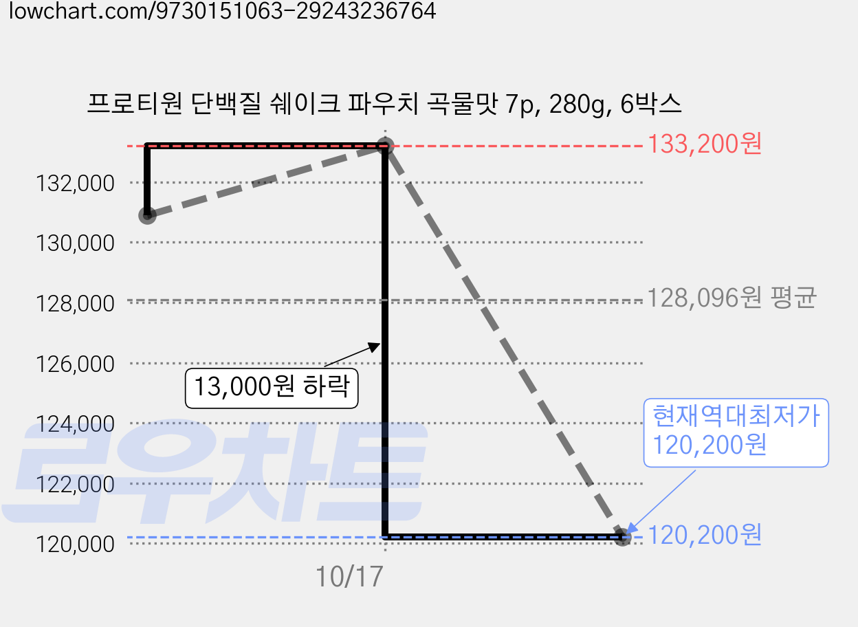 프로티원 단백질 쉐이크 파우치 곡물맛 7p, 280g, 6박스 가격 변동 차트, 현재가 120,200원, 역대최저가
