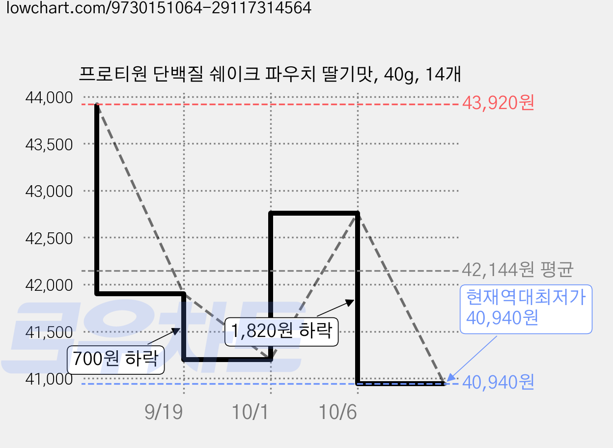 프로티원 단백질 쉐이크 파우치 딸기맛, 40g, 14개 가격 변동 차트, 현재가 40,940원, 역대최저가