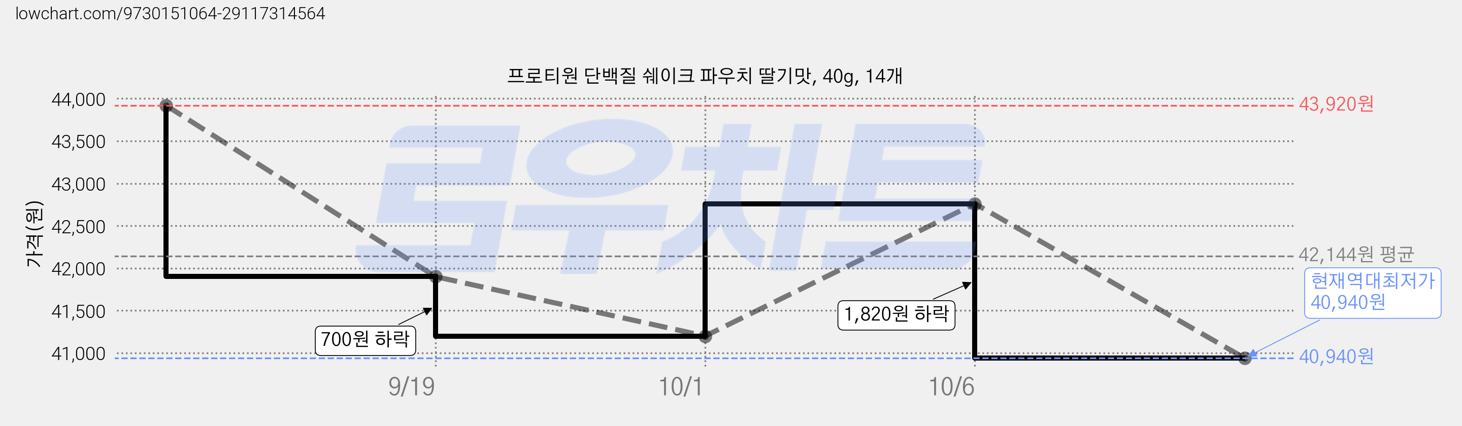 프로티원 단백질 쉐이크 파우치 딸기맛, 40g, 14개 가격 변동 차트, 현재가 40,940원, 역대최저가