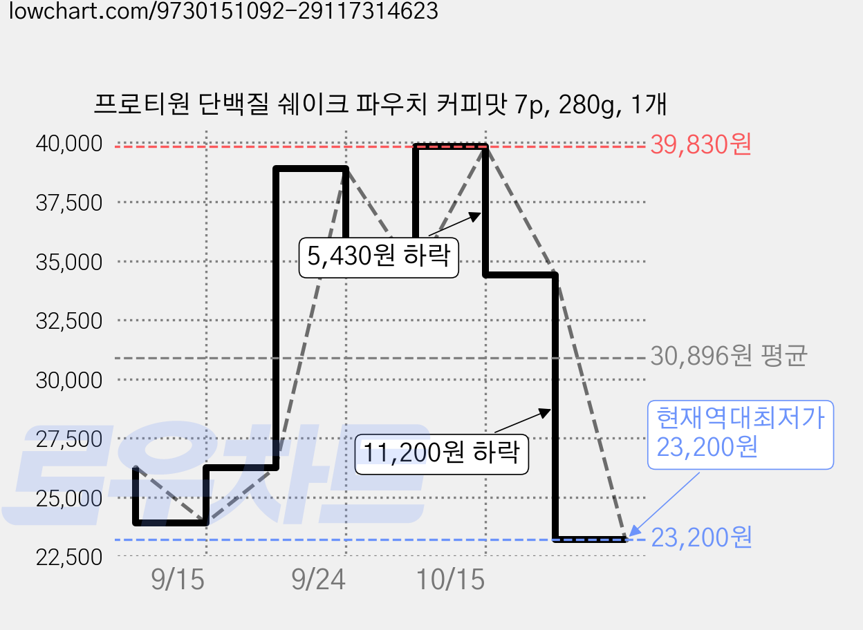 프로티원 단백질 쉐이크 파우치 커피맛 7p, 280g, 1개 가격 변동 차트, 현재가 23,200원, 역대최저가