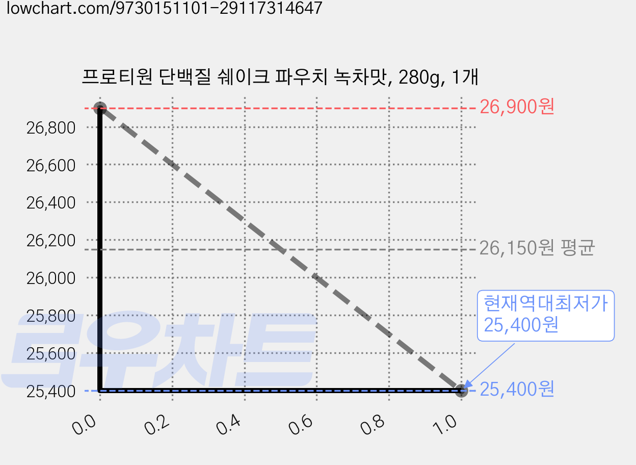 프로티원 단백질 쉐이크 파우치 녹차맛, 280g, 1개 가격 변동 차트, 현재가 25,400원, 역대최저가