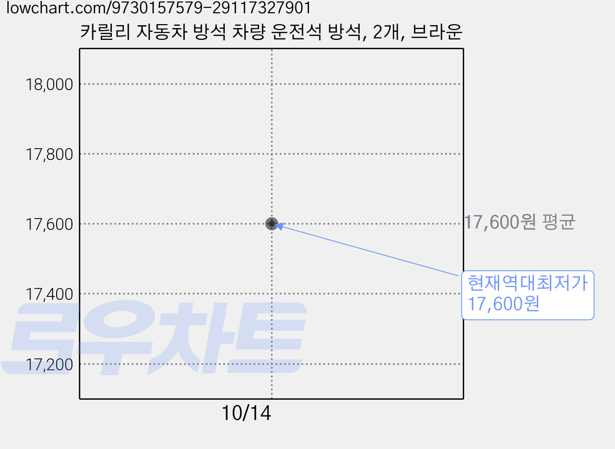 카릴리 자동차 방석 차량 운전석 방석, 2개, 브라운 가격 변동 차트, 현재가 17,600원, 역대최저가