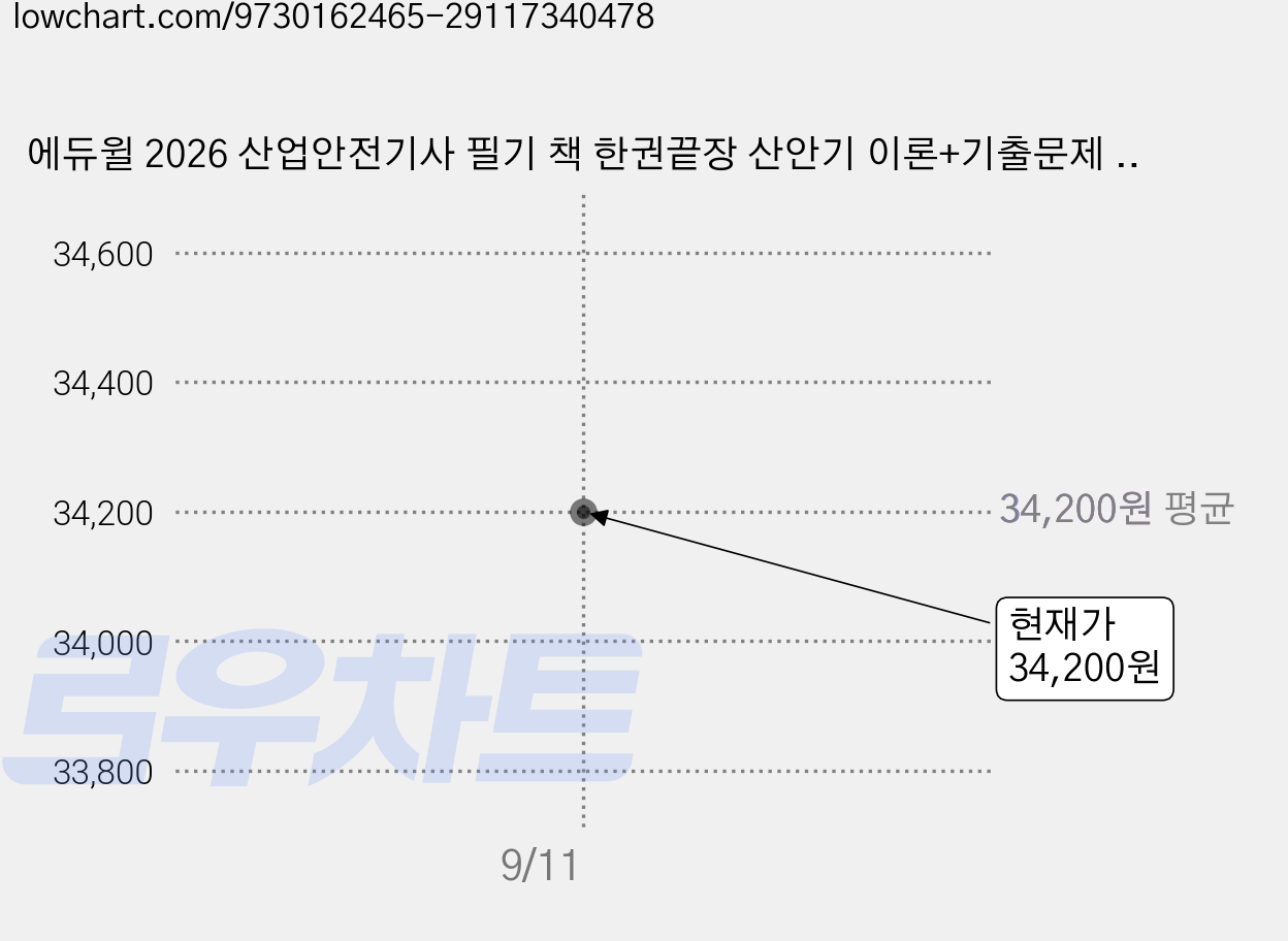 에듀윌 2026 산업안전기사 필기 책 한권끝장 산안기 이론+기출문제 실전 모의고사 (네오라이트 형광펜 제공) 가격 변동 차트, 현재가 34,200원
